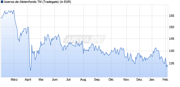 Performance des boerse.de-Aktienfonds TM (WKN A2AQJY, ISIN LU1480526547)