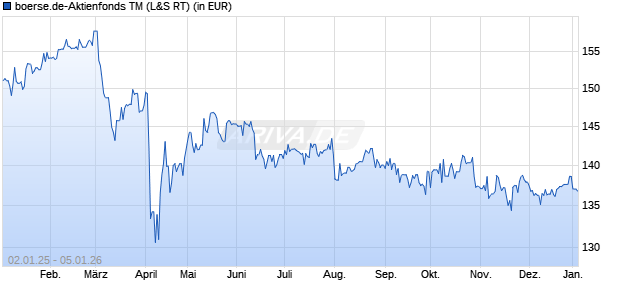 Performance des boerse.de-Aktienfonds TM (WKN A2AQJY, ISIN LU1480526547)