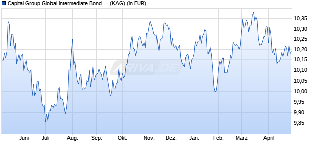 Performance des Capital Group Global Intermediate Bond Fund (LUX) Z USD (WKN A2AR9K, ISIN LU1494630897)