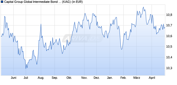 Performance des Capital Group Global Intermediate Bond Fund (LUX) C USD (WKN A2AQ3X, ISIN LU1481183538)