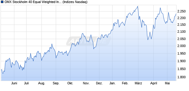 OMX Stockholm 40 Equal Weighted Index Chart
