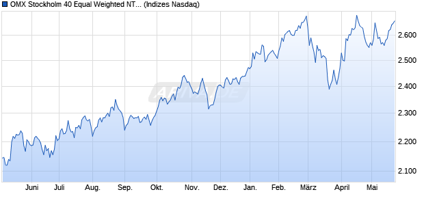 OMX Stockholm 40 Equal Weighted NTR Index Chart