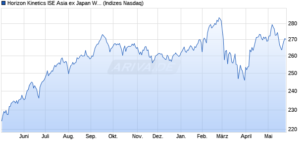 Horizon Kinetics ISE Asia ex Japan Wealth NTR Chart