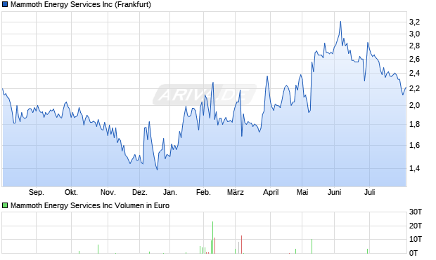 Mammoth Energy Services Aktie Chart