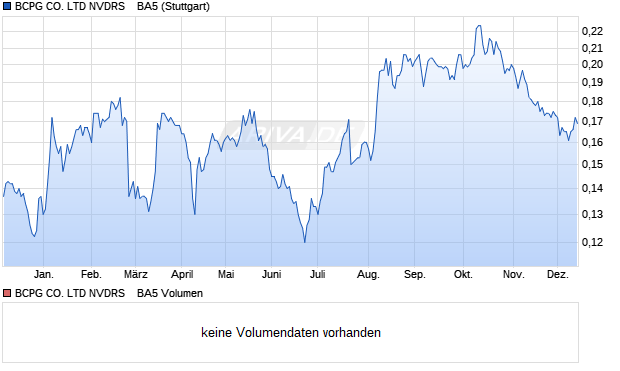 BCPG CO. LTD NVDRS    BA5 Aktie Chart