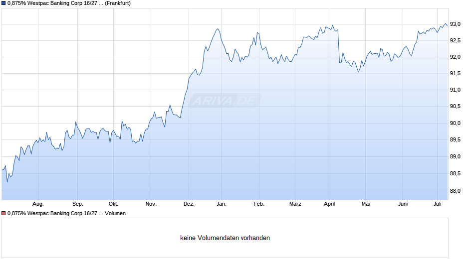 0,875% Westpac Banking Corp 16/27 auf Festzins Chart