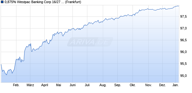 0,875% Westpac Banking Corp 16/27 auf Festzins (WKN A187VE, ISIN XS1506398244) Chart