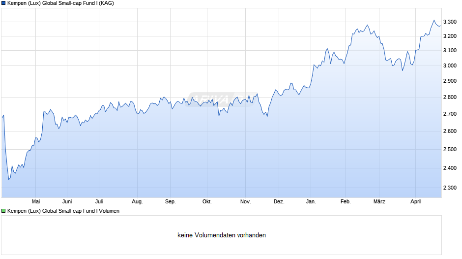 Kempen (Lux) Global Small-cap Fund I Chart