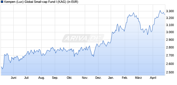 Performance des Kempen (Lux) Global Small-cap Fund I (WKN A2ASB0, ISIN LU1078159883)