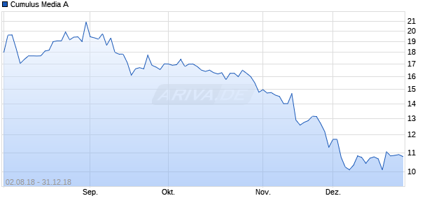 Cumulus Media A Chart