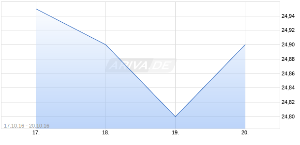 ASHFORD HOSPITALIT CUM PFD SER G Chart