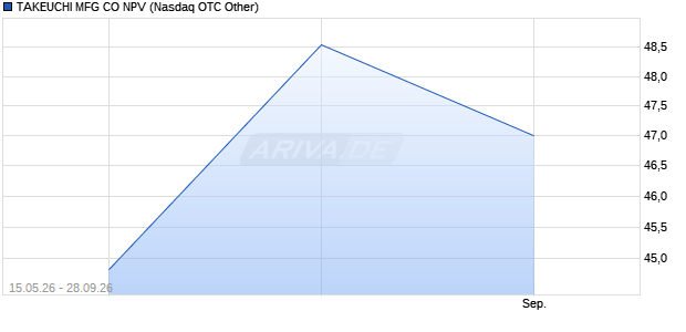 TAKEUCHI MFG CO NPV Aktie Chart