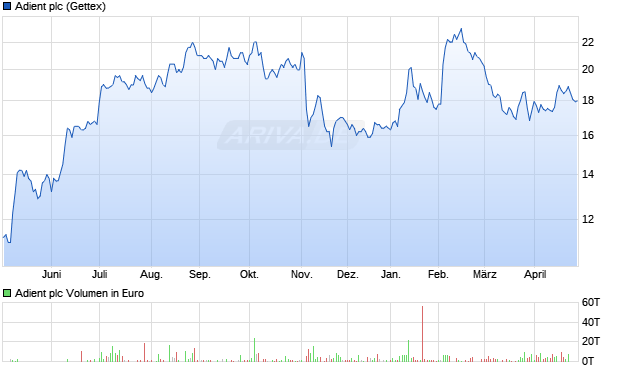 Adient Aktie Chart