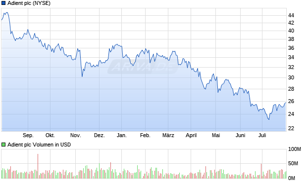 Adient plc Aktie Chart
