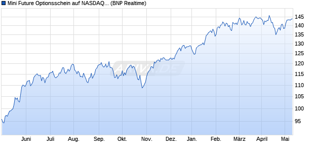 Mini Future Optionsschein auf NASDAQ 100 [BNP Par. (WKN: PB9S5S) Chart