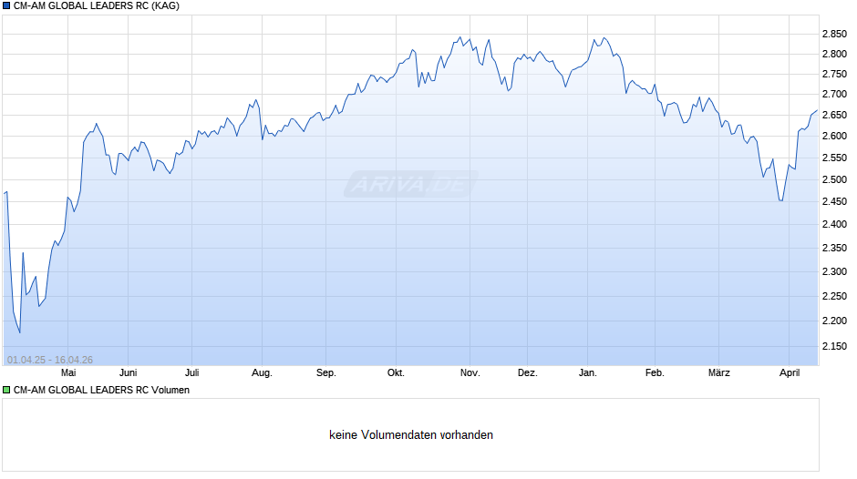 CM-AM GLOBAL LEADERS RC Chart