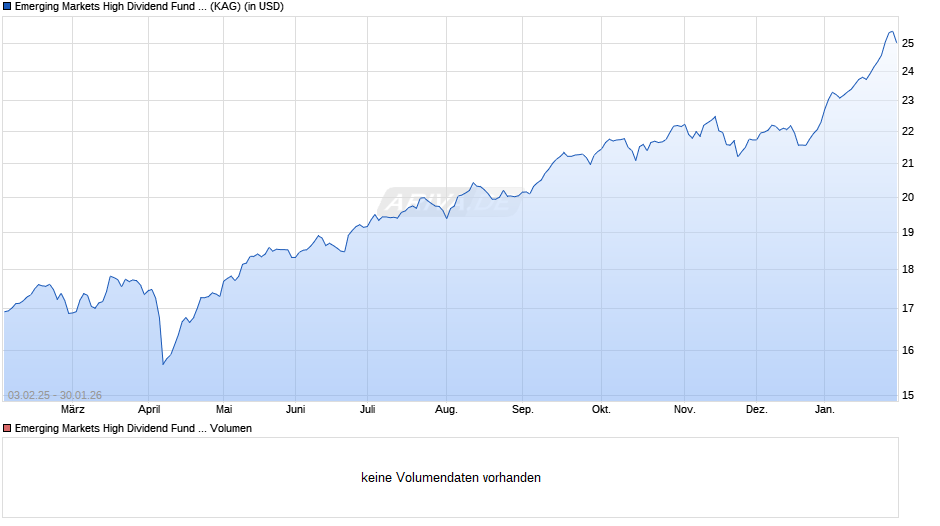 Emerging Markets High Dividend Fund I2 USD Acc Chart