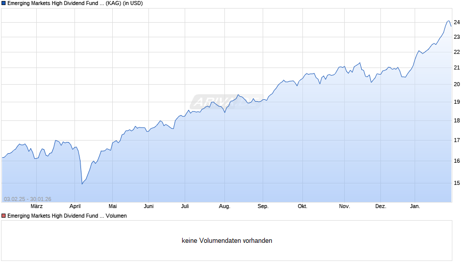 Emerging Markets High Dividend Fund A2 USD Acc Chart