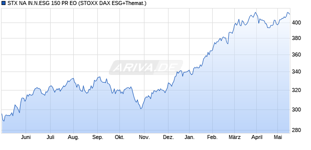 STX NA IN.N.ESG 150 PR EO Chart
