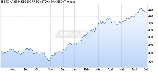 STX NA ET.IN.ESG200 PR EO Chart
