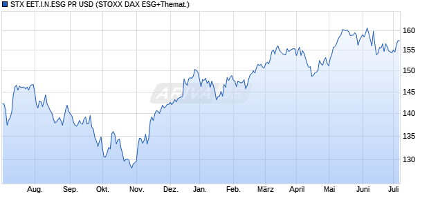 STX EET.I.N.ESG PR USD Chart