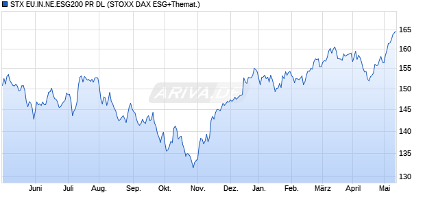STX EU.IN.NE.ESG200 PR DL Chart