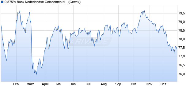 0,875% Bank Nederlandse Gemeenten NV 16/36 auf . (WKN A1871M, ISIN XS1508377584) Chart