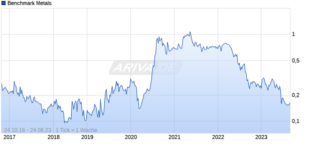 Benchmark Metals Chart