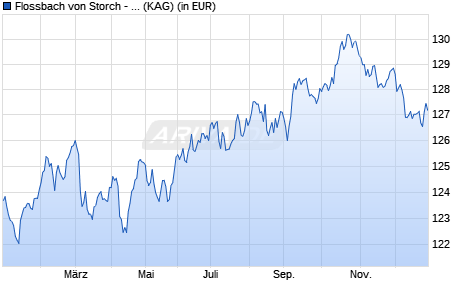 Performance des Flossbach von Storch - Bond Opportunities IT (WKN A2AQKH, ISIN LU1481584016)