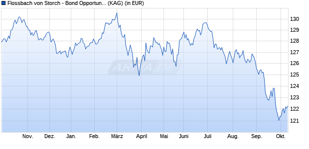 Performance des Flossbach von Storch - Bond Opportunities IT (WKN A2AQKH, ISIN LU1481584016)
