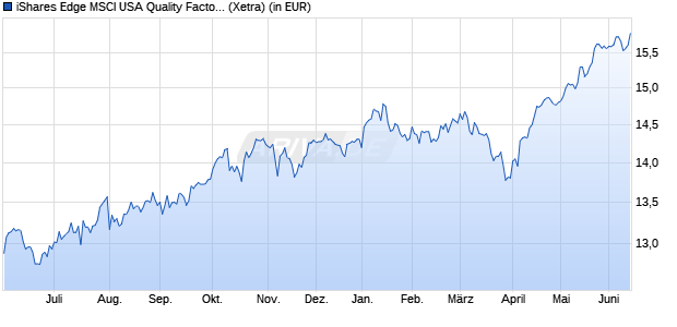 Performance des iShares Edge MSCI USA Quality Factor UCITS ETF USD (Acc) (WKN A2AP34, ISIN IE00BD1F4L37)