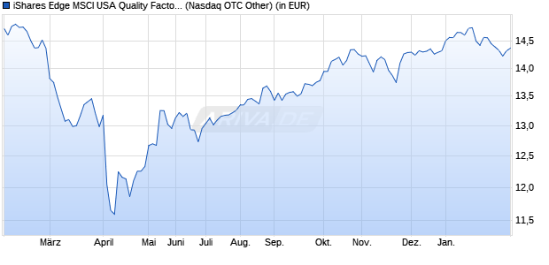 Performance des iShares Edge MSCI USA Quality Factor UCITS ETF USD (Acc) (WKN A2AP34, ISIN IE00BD1F4L37)