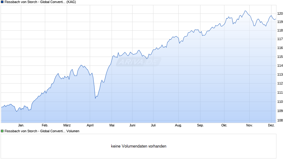 Flossbach von Storch - Global Convertible Bond IT Chart