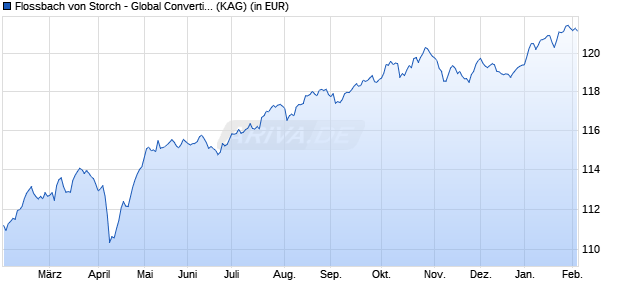 Performance des Flossbach von Storch - Global Convertible Bond IT (WKN A2AQM9, ISIN LU1481584875)