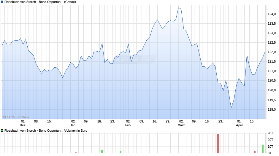 Flossbach von Storch - Bond Opportunities RT Chart