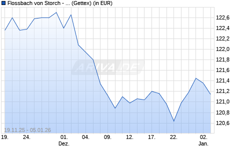 Performance des Flossbach von Storch - Bond Opportunities RT (WKN A2AQKG, ISIN LU1481583711)