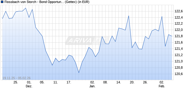 Performance des Flossbach von Storch - Bond Opportunities RT (WKN A2AQKG, ISIN LU1481583711)