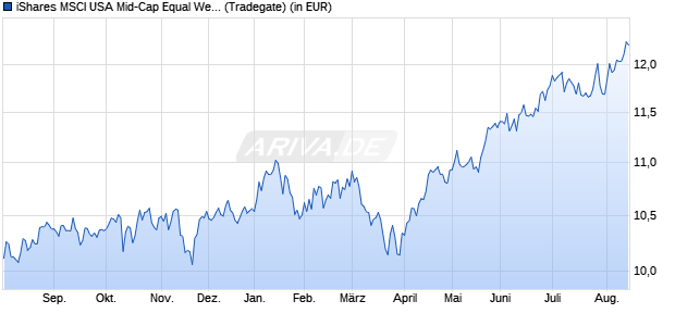 Performance des iShares MSCI USA Mid-Cap Equal Weight UCITS ETF USD Acc (WKN A2AP33, ISIN IE00BD1F4K20)