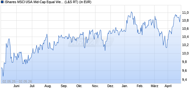 Performance des iShares MSCI USA Mid-Cap Equal Weight UCITS ETF USD Acc (WKN A2AP33, ISIN IE00BD1F4K20)