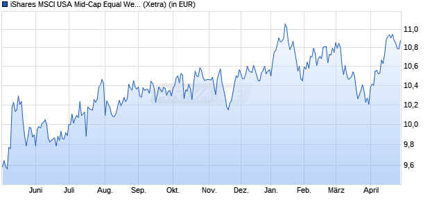 Performance des iShares MSCI USA Mid-Cap Equal Weight UCITS ETF USD Acc (WKN A2AP33, ISIN IE00BD1F4K20)
