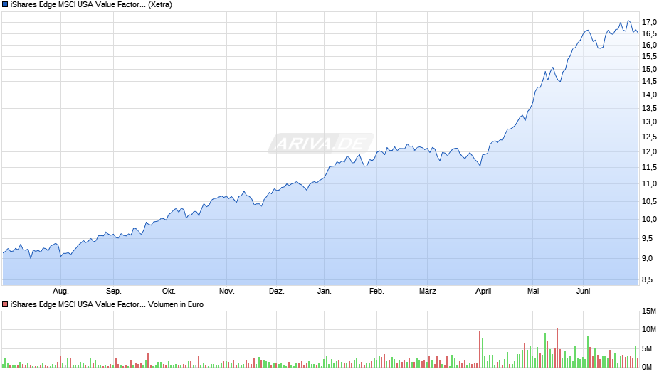 iShares Edge MSCI USA Value Factor UCITS ETF USD (Acc) Chart