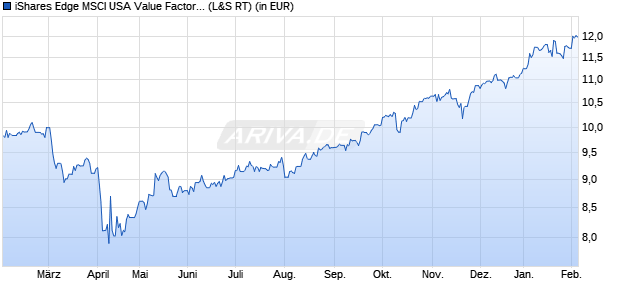 Performance des iShares Edge MSCI USA Value Factor UCITS ETF USD (Acc) (WKN A2AP35, ISIN IE00BD1F4M44)