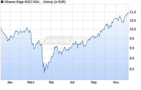 Performance des iShares Edge MSCI USA Value Factor UCITS ETF USD (Acc) (WKN A2AP35, ISIN IE00BD1F4M44)