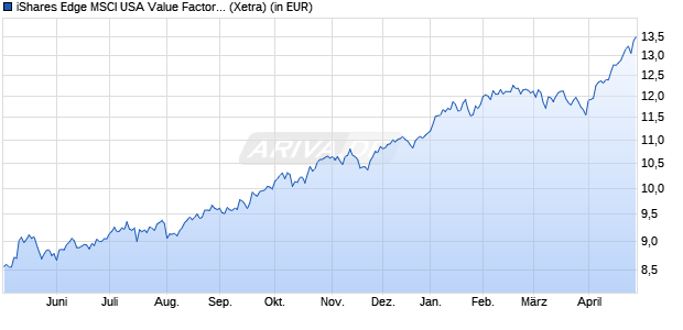 Performance des iShares Edge MSCI USA Value Factor UCITS ETF USD (Acc) (WKN A2AP35, ISIN IE00BD1F4M44)