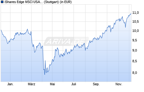 Performance des iShares Edge MSCI USA Value Factor UCITS ETF USD (Acc) (WKN A2AP35, ISIN IE00BD1F4M44)