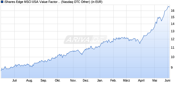Performance des iShares Edge MSCI USA Value Factor UCITS ETF USD (Acc) (WKN A2AP35, ISIN IE00BD1F4M44)