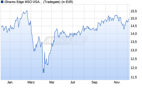 Performance des iShares Edge MSCI USA Momentum Factor UCITS ETF USD (Acc) (WKN A2AP36, ISIN IE00BD1F4N50)