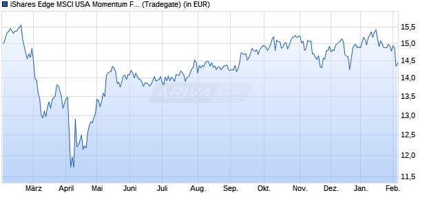 Performance des iShares Edge MSCI USA Momentum Factor UCITS ETF USD (Acc) (WKN A2AP36, ISIN IE00BD1F4N50)