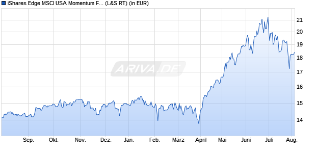 Performance des iShares Edge MSCI USA Momentum Factor UCITS ETF USD (Acc) (WKN A2AP36, ISIN IE00BD1F4N50)