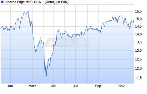 Performance des iShares Edge MSCI USA Momentum Factor UCITS ETF USD (Acc) (WKN A2AP36, ISIN IE00BD1F4N50)